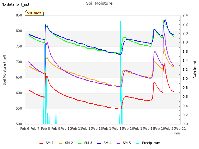 plot of Soil Moisture