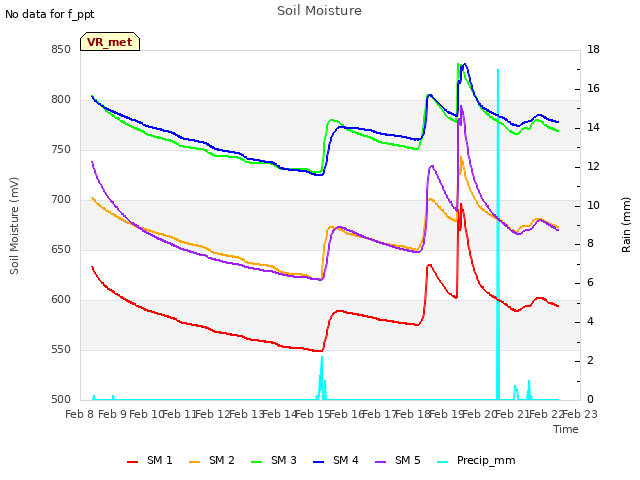 plot of Soil Moisture