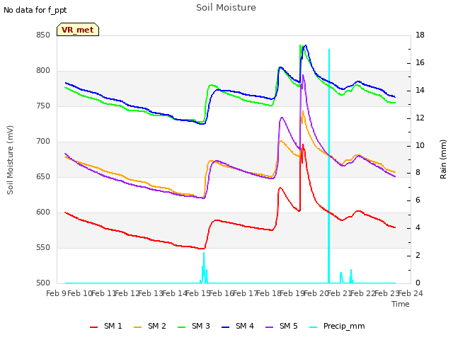 plot of Soil Moisture
