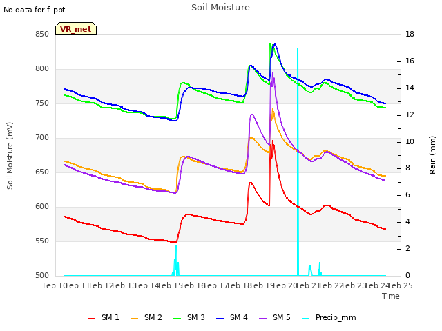 plot of Soil Moisture