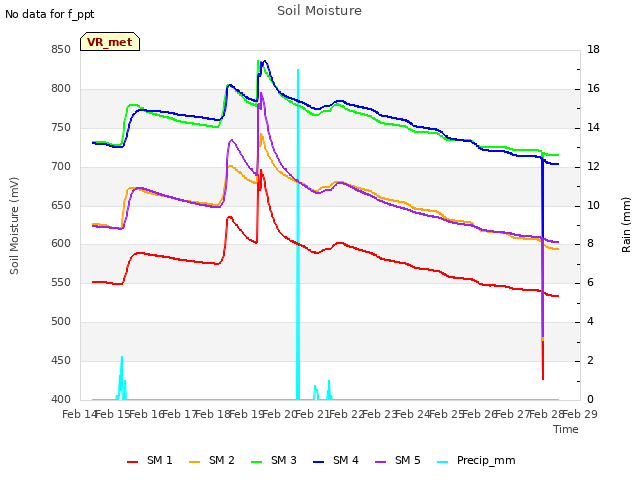 plot of Soil Moisture