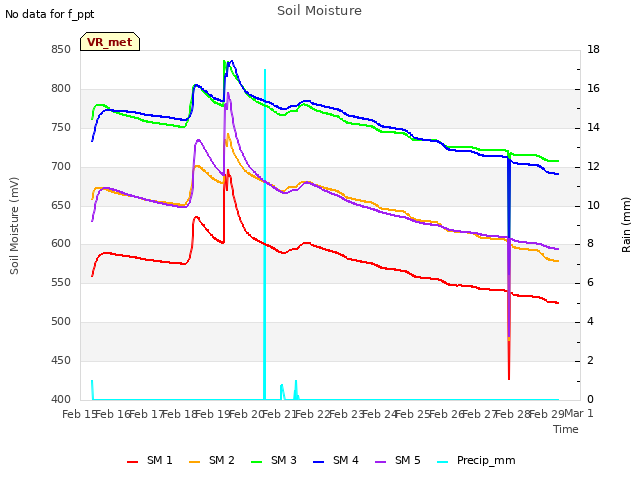 plot of Soil Moisture