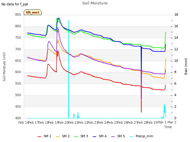 plot of Soil Moisture