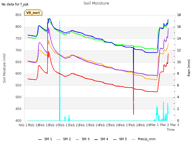 plot of Soil Moisture