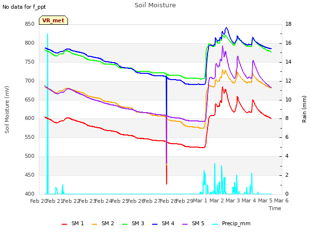 plot of Soil Moisture