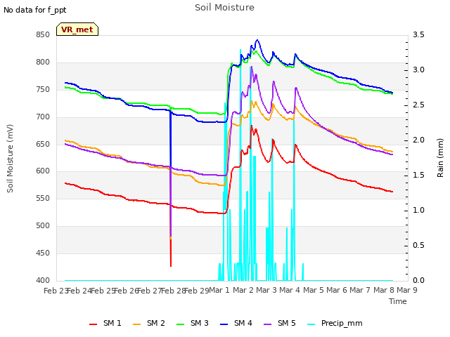 plot of Soil Moisture