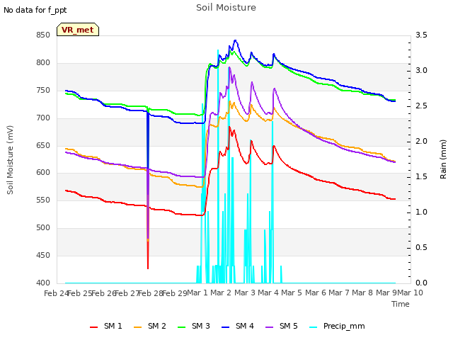 plot of Soil Moisture