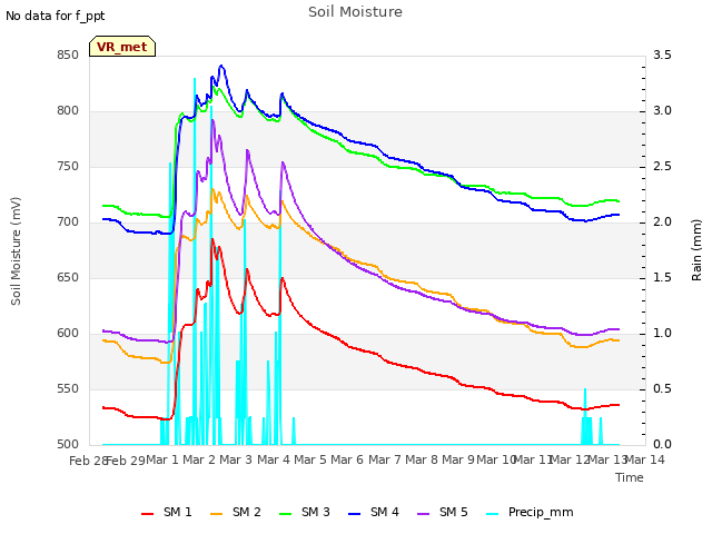 plot of Soil Moisture