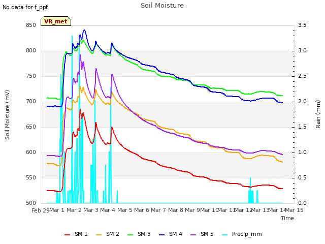 plot of Soil Moisture