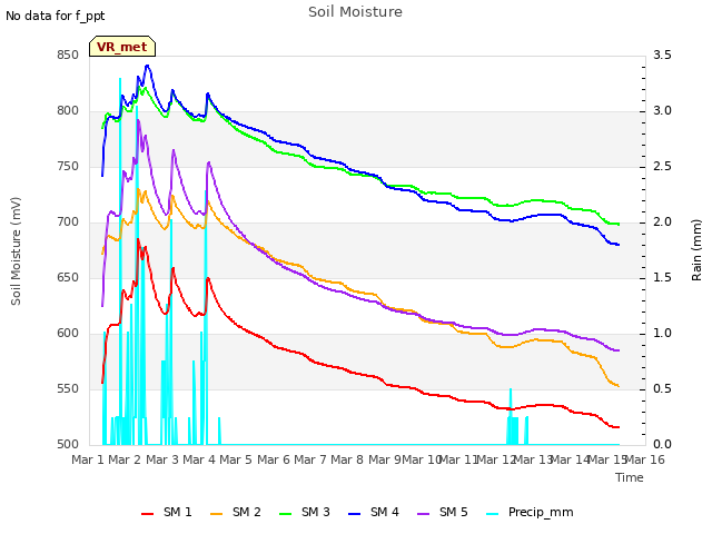 plot of Soil Moisture