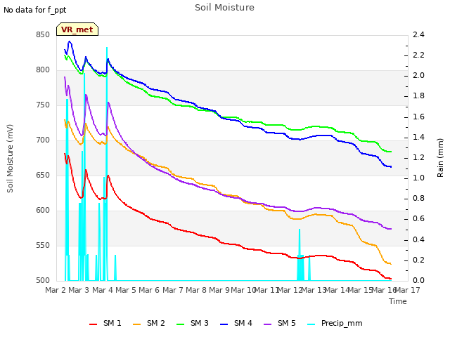 plot of Soil Moisture