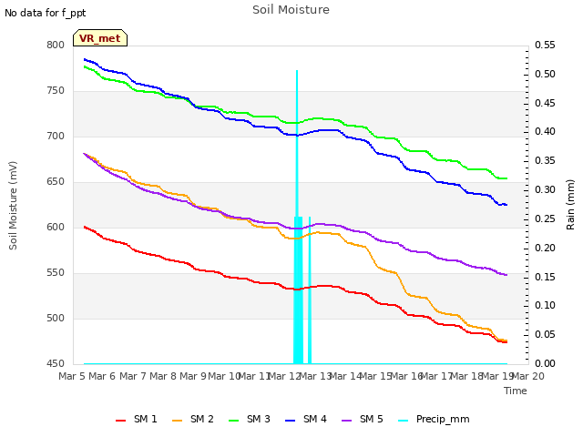 plot of Soil Moisture