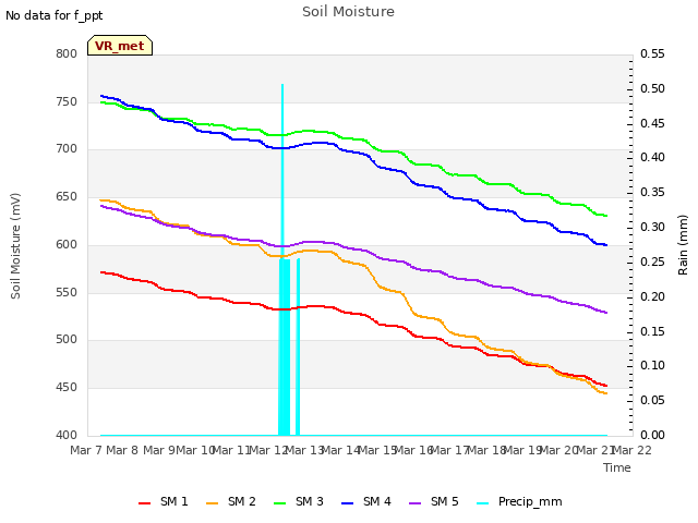 plot of Soil Moisture