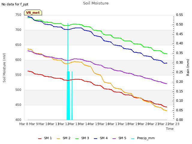 plot of Soil Moisture