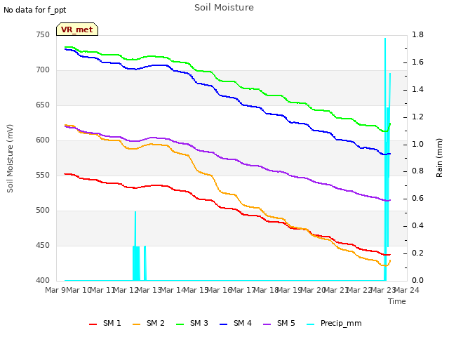 plot of Soil Moisture