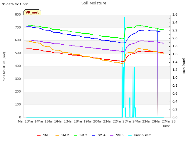 plot of Soil Moisture