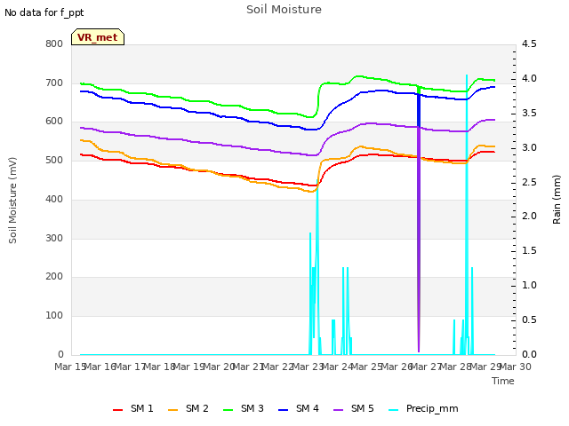 plot of Soil Moisture