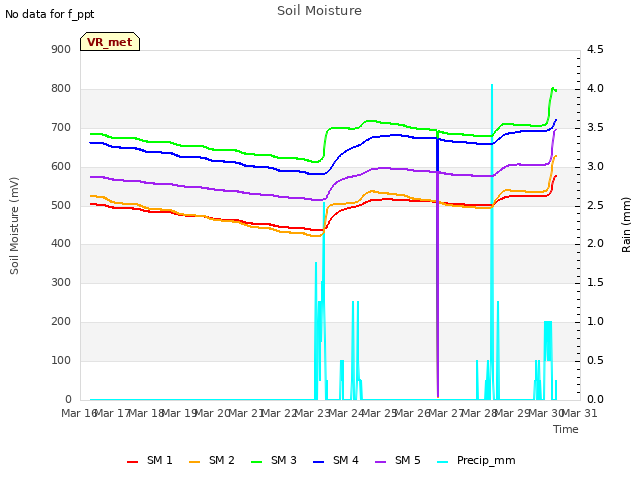 plot of Soil Moisture