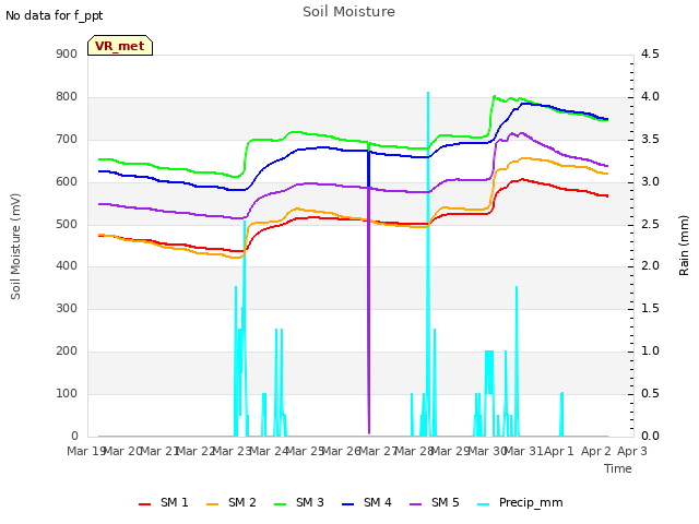 plot of Soil Moisture