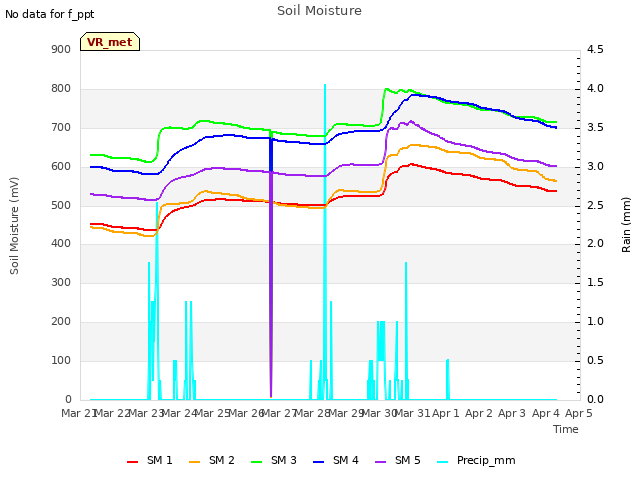 plot of Soil Moisture