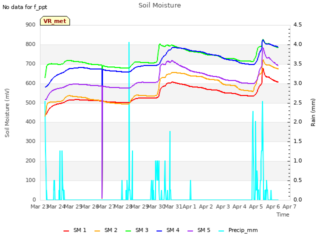 plot of Soil Moisture