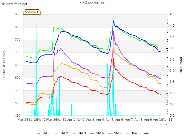 plot of Soil Moisture