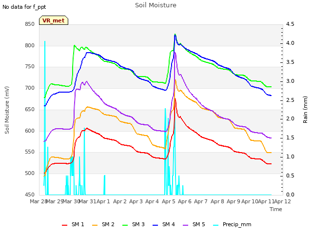 plot of Soil Moisture