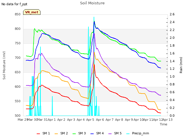 plot of Soil Moisture