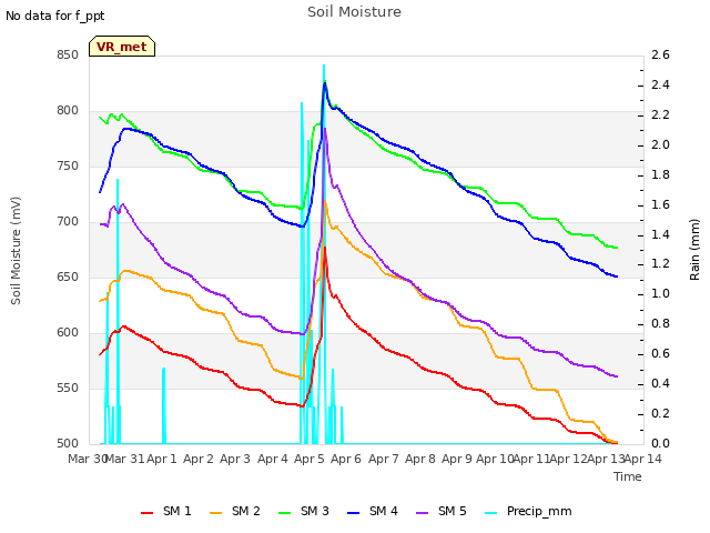 plot of Soil Moisture