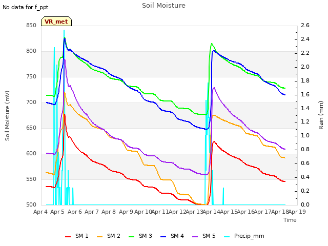 plot of Soil Moisture