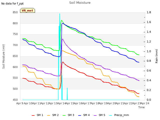 plot of Soil Moisture