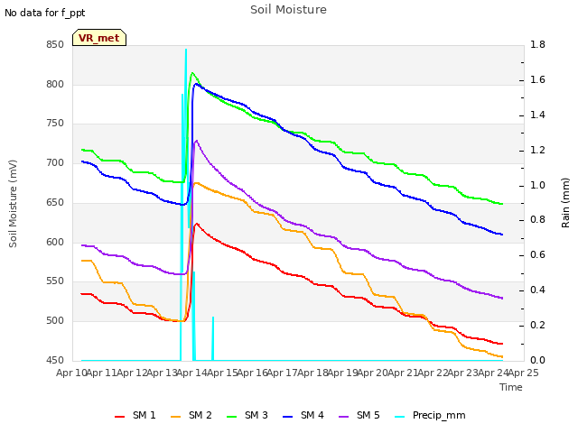 plot of Soil Moisture