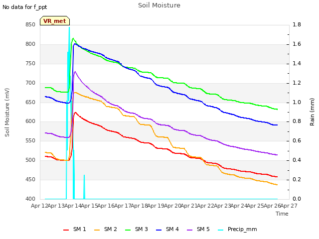 plot of Soil Moisture