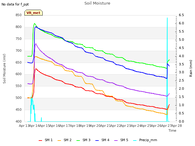 plot of Soil Moisture