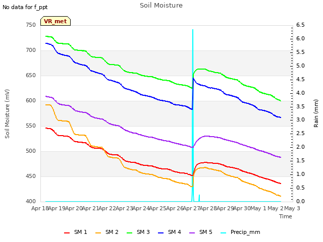 plot of Soil Moisture