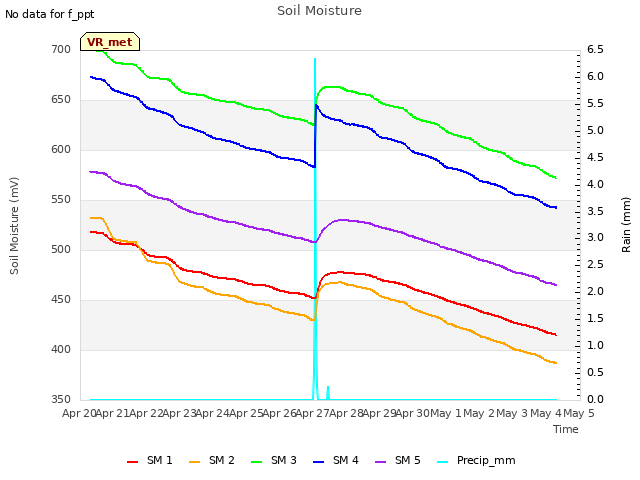 plot of Soil Moisture