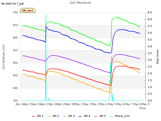 plot of Soil Moisture