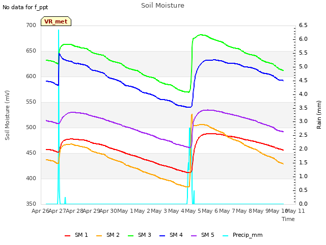 plot of Soil Moisture