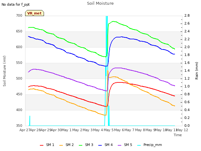 plot of Soil Moisture