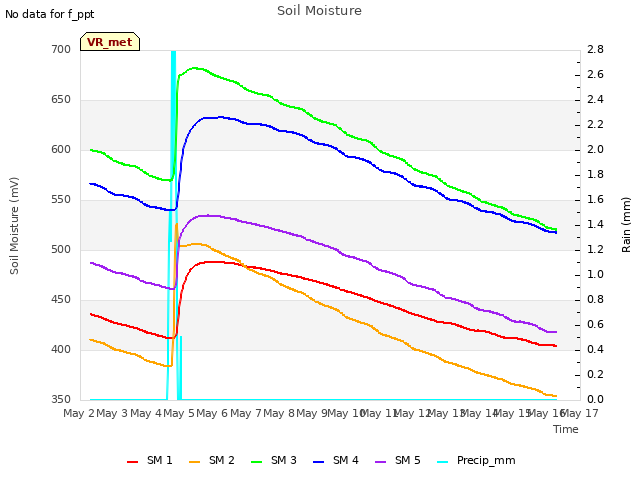 plot of Soil Moisture