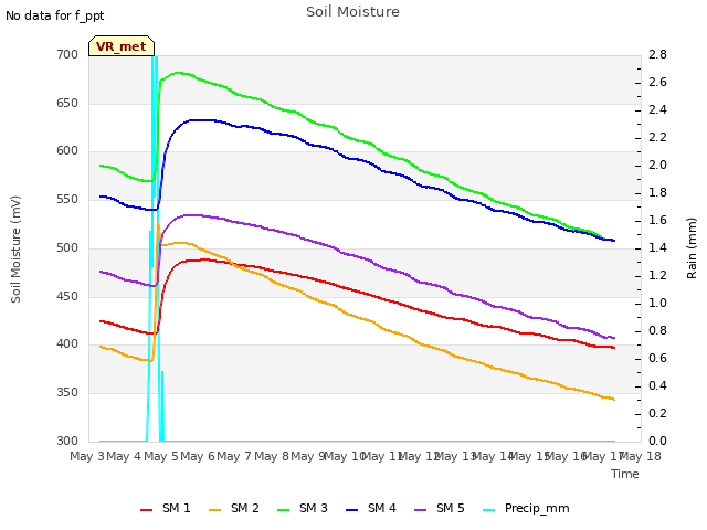 plot of Soil Moisture