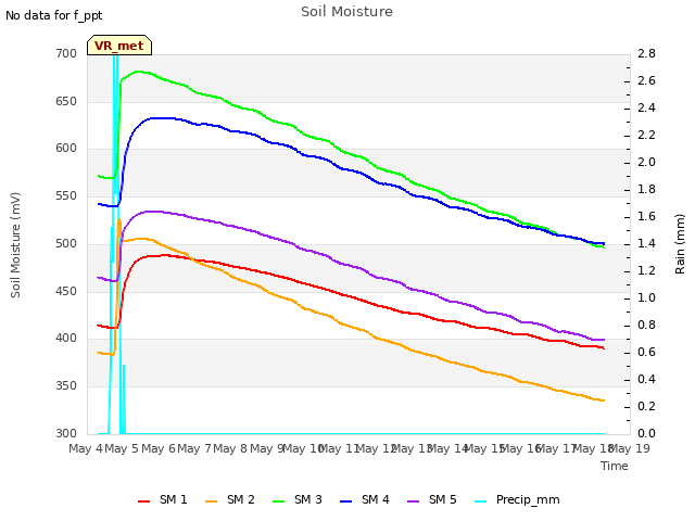plot of Soil Moisture