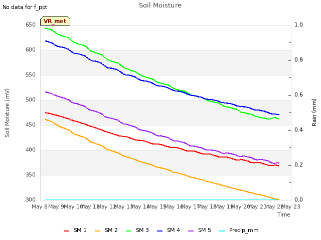 plot of Soil Moisture