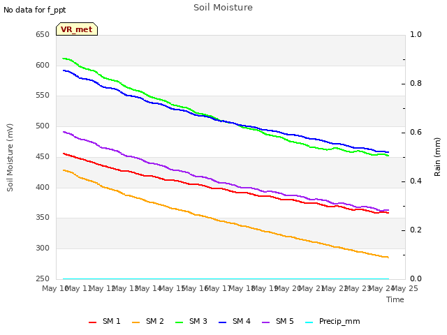 plot of Soil Moisture