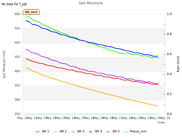 plot of Soil Moisture