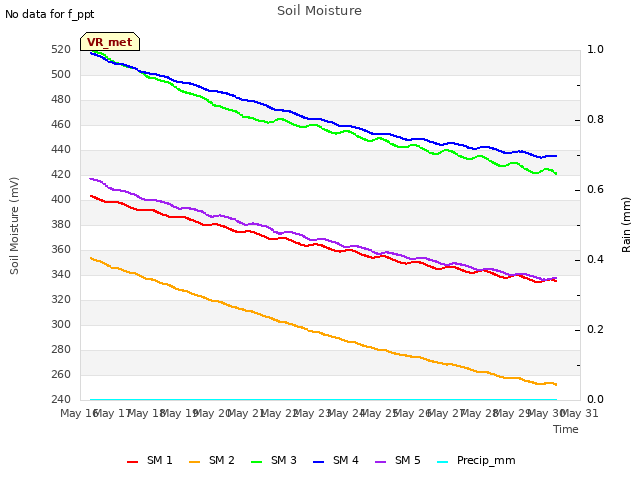 plot of Soil Moisture