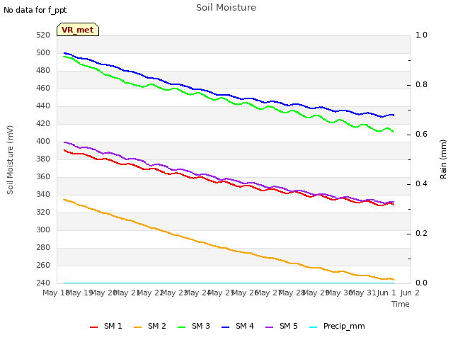 plot of Soil Moisture