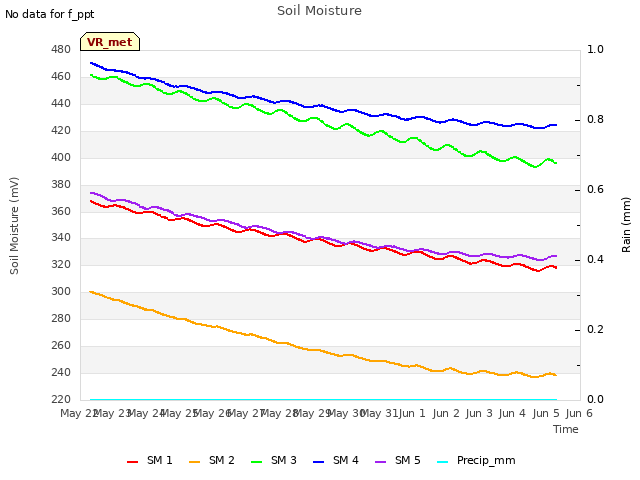 plot of Soil Moisture