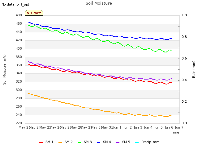 plot of Soil Moisture