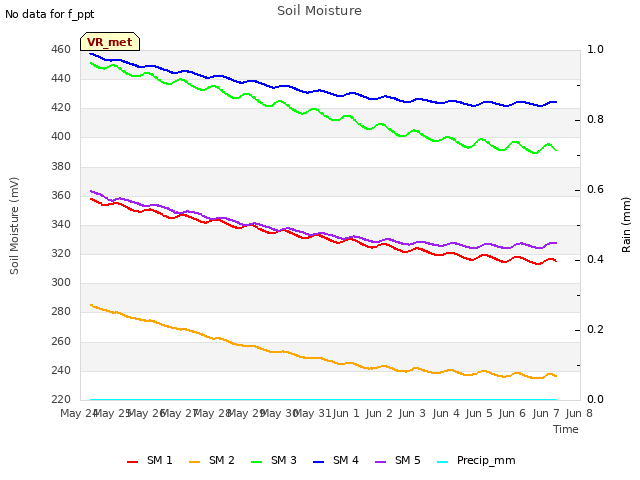 plot of Soil Moisture